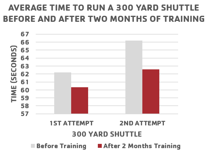 shs girls soccer data results 300yd shuttle